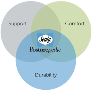 what-is-posturepedic